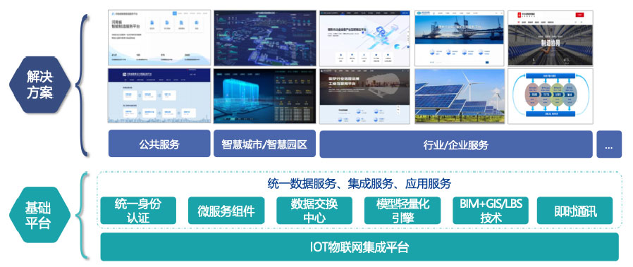 依托自主開發(fā)的工業(yè)互聯(lián)網(wǎng)平臺，打造平臺+生態(tài)(SaaS)模式，提供面向不同場景的整體解決方案。