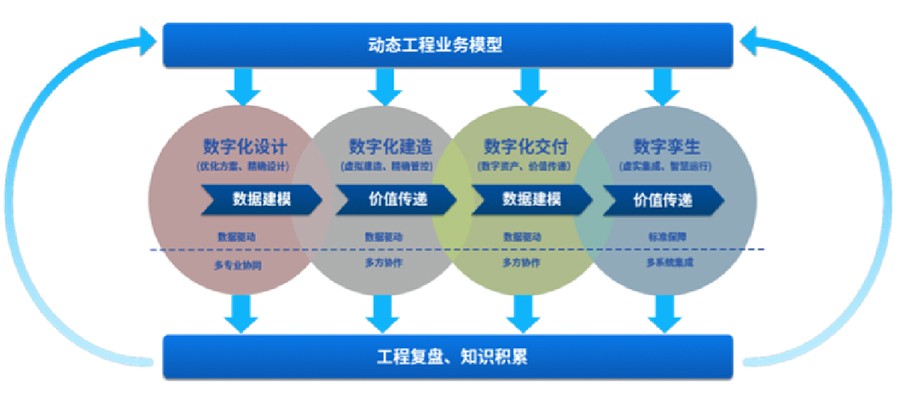 提供智能工廠數(shù)字化設(shè)計、建造、交付、運(yùn)營等服務(wù)，為智能工廠的建設(shè)和運(yùn)營提供相關(guān)工具、技術(shù)支撐，全面推動工廠數(shù)字化轉(zhuǎn)型等服務(wù)。